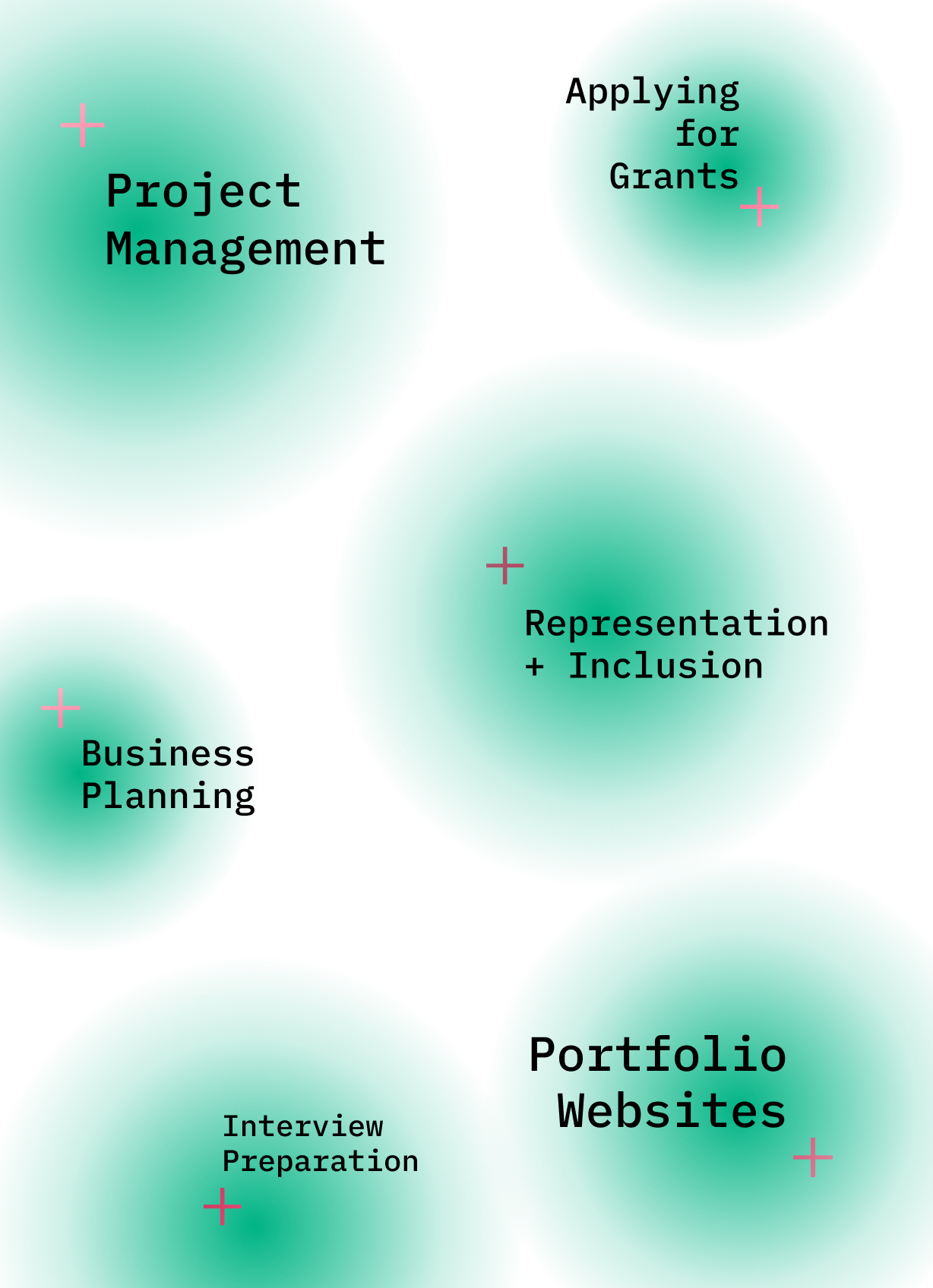 A stylized list of things you can learn in Leadership and Collaboration: Applying for Grants, Project Management, Representation + Inclusion, Business Planning, Interview Preparation, Portfolio Websites